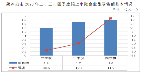 2023年葫芦岛市社会消费品零售总额增长7.0%