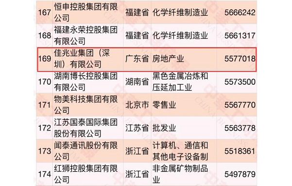 佳兆业位列“2021中国民营企业500强”第169名